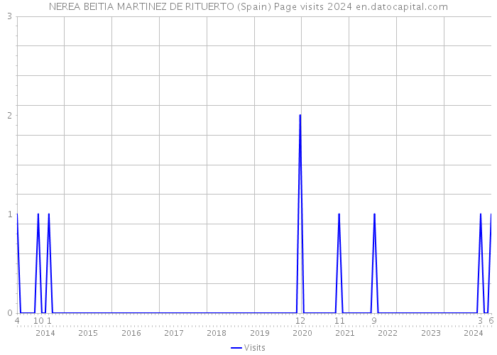 NEREA BEITIA MARTINEZ DE RITUERTO (Spain) Page visits 2024 