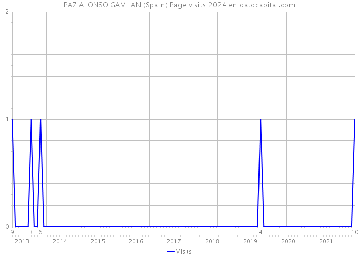 PAZ ALONSO GAVILAN (Spain) Page visits 2024 