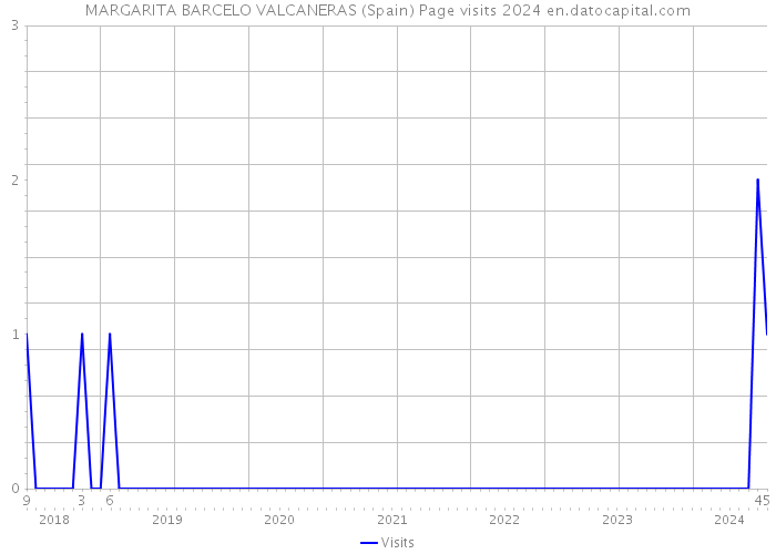 MARGARITA BARCELO VALCANERAS (Spain) Page visits 2024 