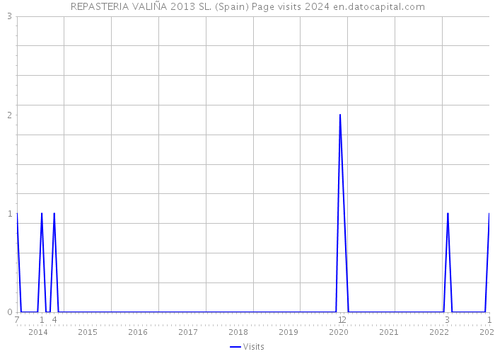 REPASTERIA VALIÑA 2013 SL. (Spain) Page visits 2024 