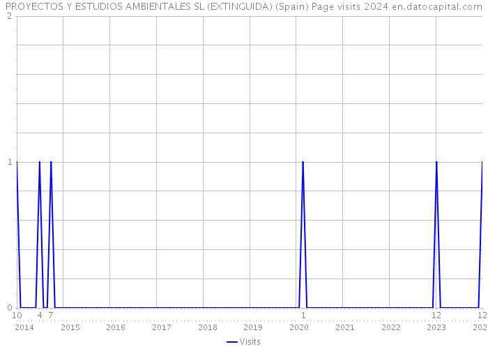 PROYECTOS Y ESTUDIOS AMBIENTALES SL (EXTINGUIDA) (Spain) Page visits 2024 