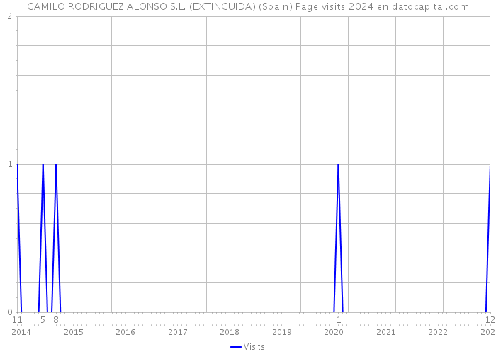 CAMILO RODRIGUEZ ALONSO S.L. (EXTINGUIDA) (Spain) Page visits 2024 