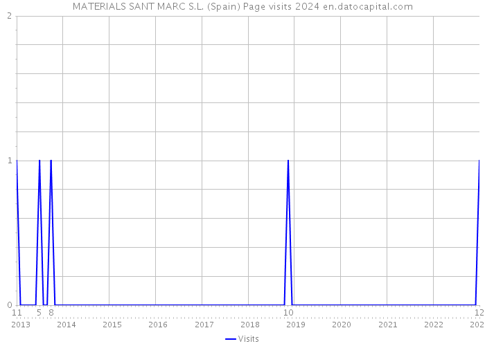MATERIALS SANT MARC S.L. (Spain) Page visits 2024 