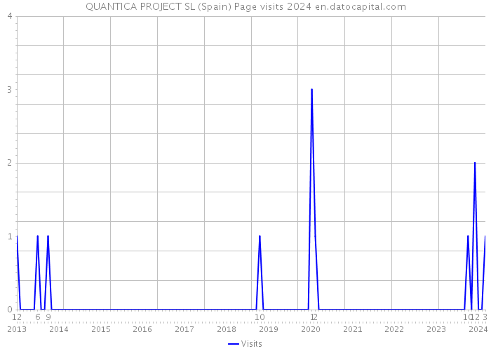 QUANTICA PROJECT SL (Spain) Page visits 2024 