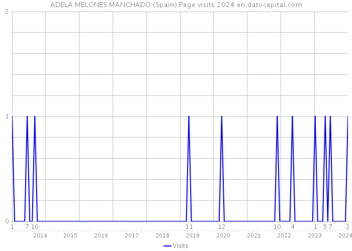 ADELA MELONES MANCHADO (Spain) Page visits 2024 