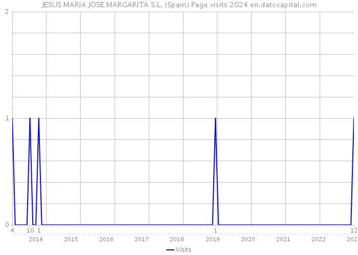 JESUS MARIA JOSE MARGARITA S.L. (Spain) Page visits 2024 