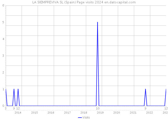 LA SIEMPREVIVA SL (Spain) Page visits 2024 
