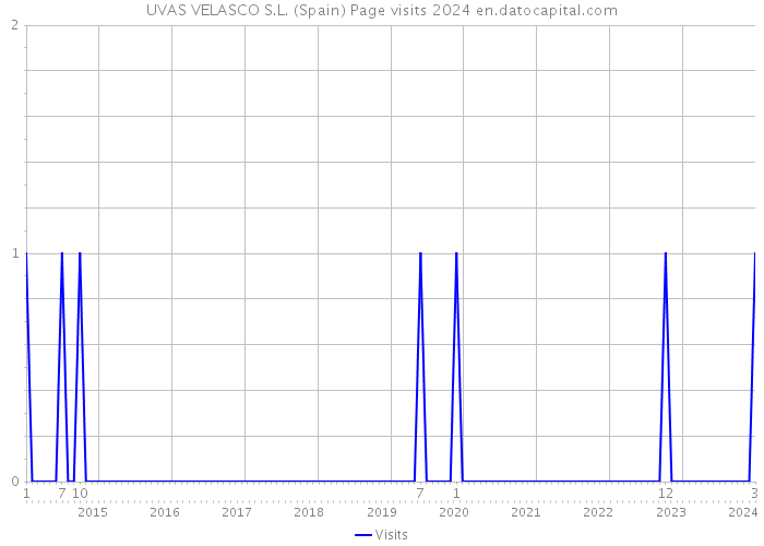 UVAS VELASCO S.L. (Spain) Page visits 2024 