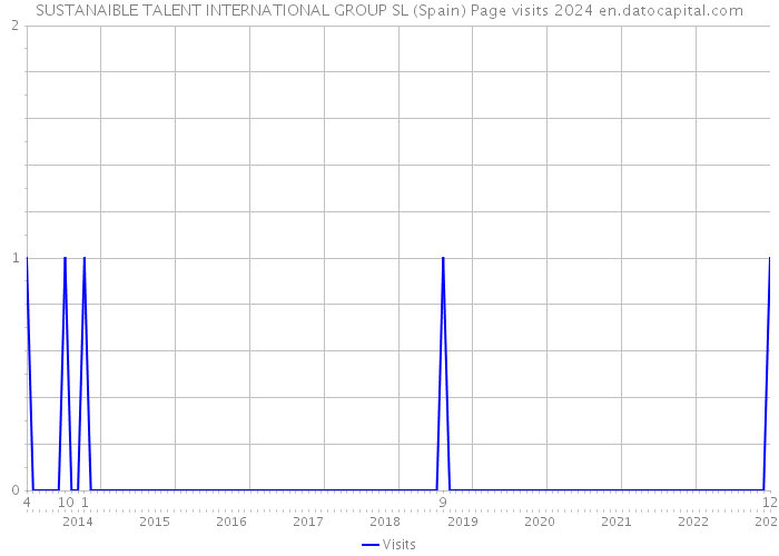 SUSTANAIBLE TALENT INTERNATIONAL GROUP SL (Spain) Page visits 2024 