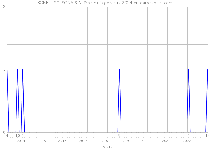 BONELL SOLSONA S.A. (Spain) Page visits 2024 