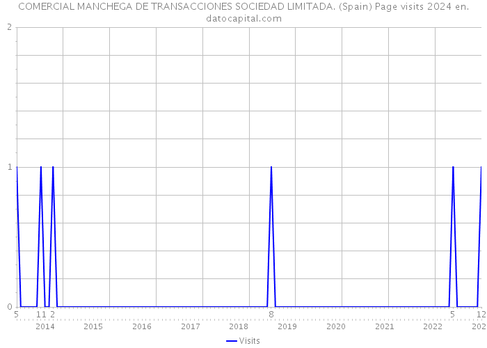 COMERCIAL MANCHEGA DE TRANSACCIONES SOCIEDAD LIMITADA. (Spain) Page visits 2024 