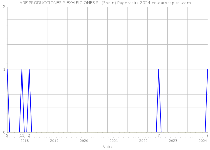 ARE PRODUCCIONES Y EXHIBICIONES SL (Spain) Page visits 2024 