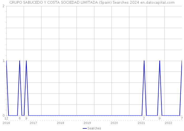 GRUPO SABUCEDO Y COSTA SOCIEDAD LIMITADA (Spain) Searches 2024 