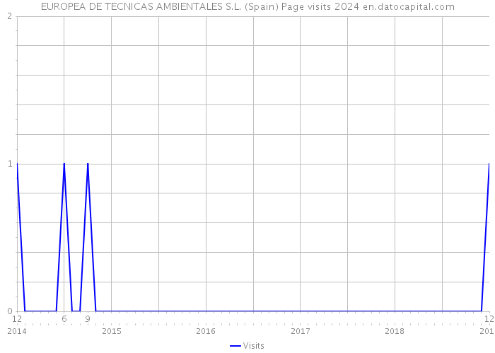 EUROPEA DE TECNICAS AMBIENTALES S.L. (Spain) Page visits 2024 