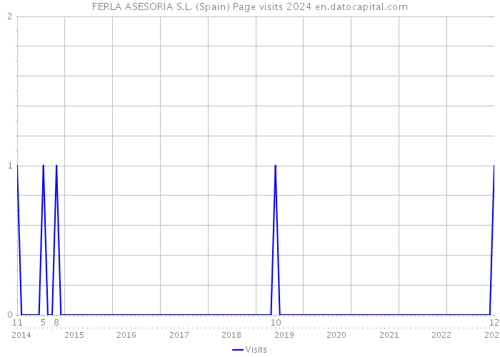 FERLA ASESORIA S.L. (Spain) Page visits 2024 