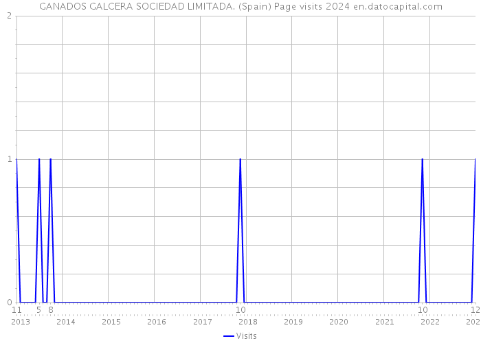GANADOS GALCERA SOCIEDAD LIMITADA. (Spain) Page visits 2024 
