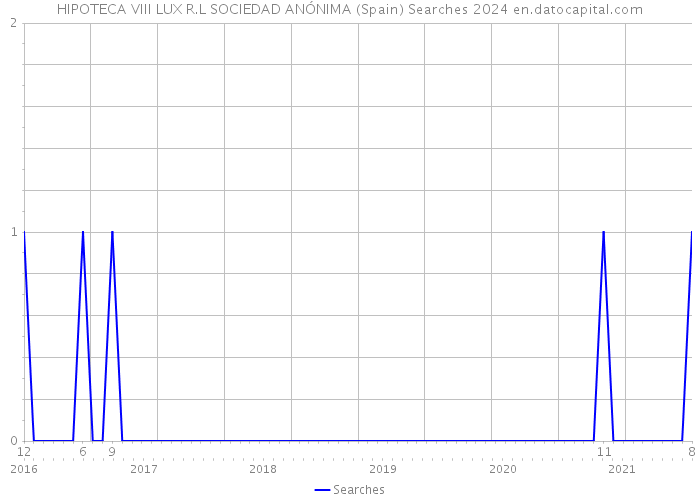HIPOTECA VIII LUX R.L SOCIEDAD ANÓNIMA (Spain) Searches 2024 