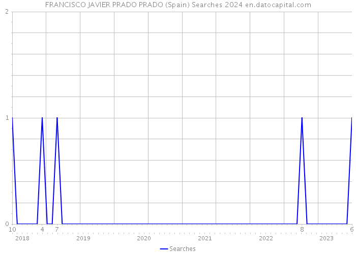 FRANCISCO JAVIER PRADO PRADO (Spain) Searches 2024 