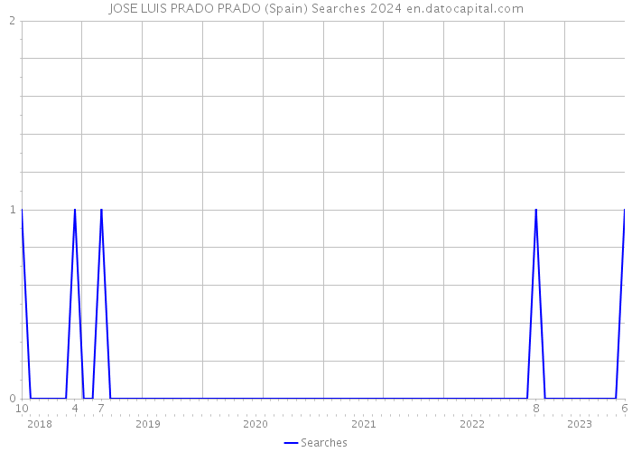 JOSE LUIS PRADO PRADO (Spain) Searches 2024 
