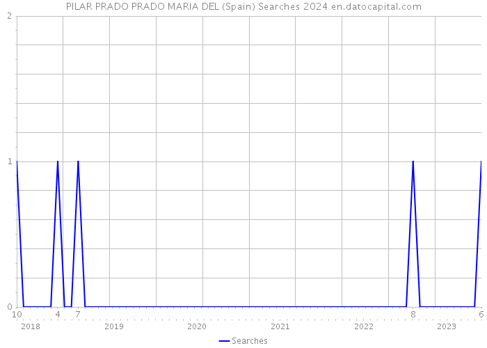 PILAR PRADO PRADO MARIA DEL (Spain) Searches 2024 