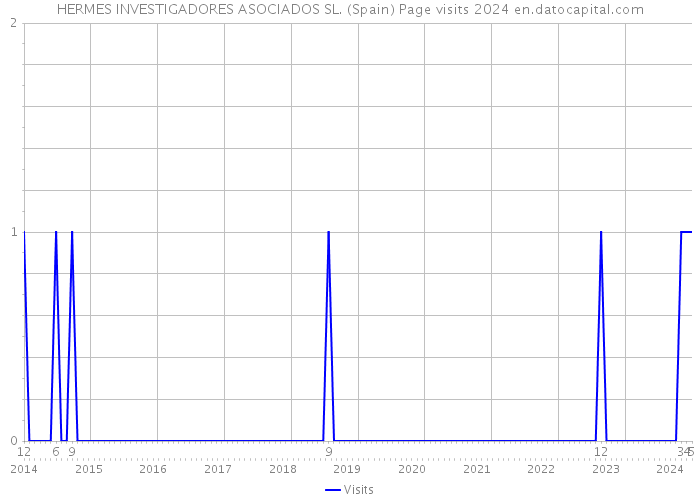 HERMES INVESTIGADORES ASOCIADOS SL. (Spain) Page visits 2024 