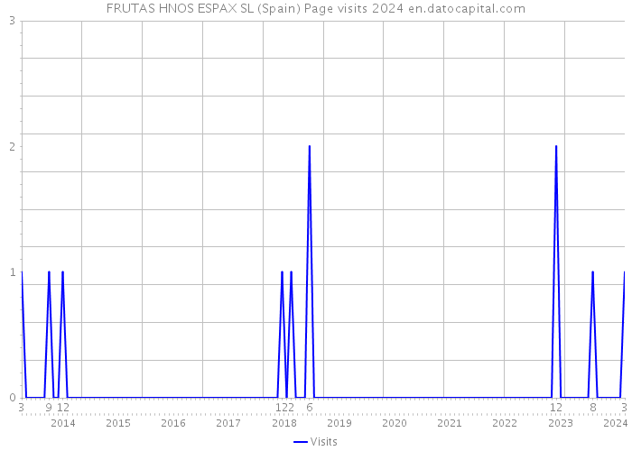 FRUTAS HNOS ESPAX SL (Spain) Page visits 2024 