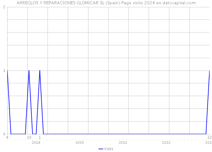 ARREGLOS Y REPARACIONES GLOMICAR SL (Spain) Page visits 2024 