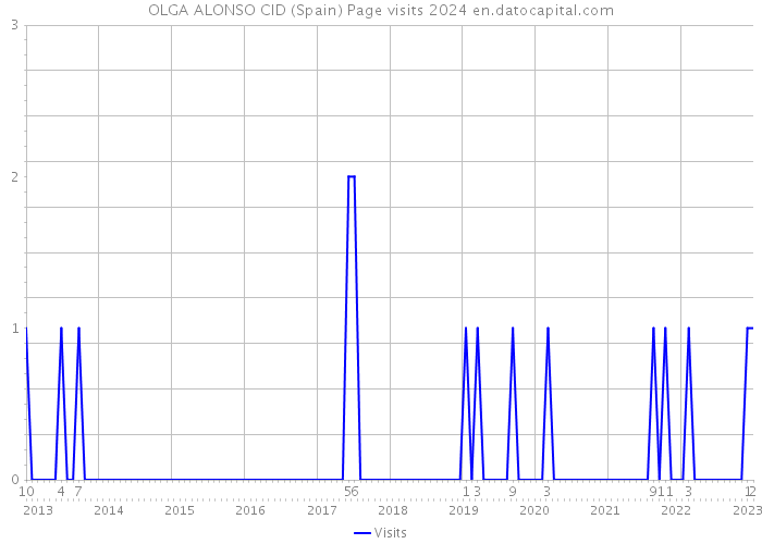 OLGA ALONSO CID (Spain) Page visits 2024 