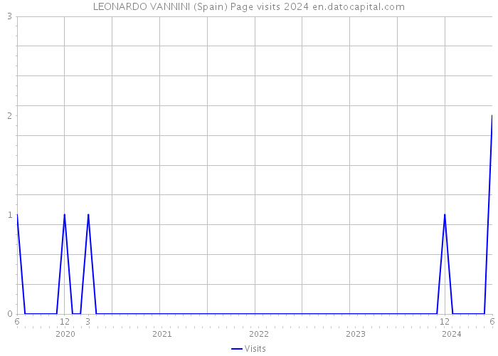 LEONARDO VANNINI (Spain) Page visits 2024 