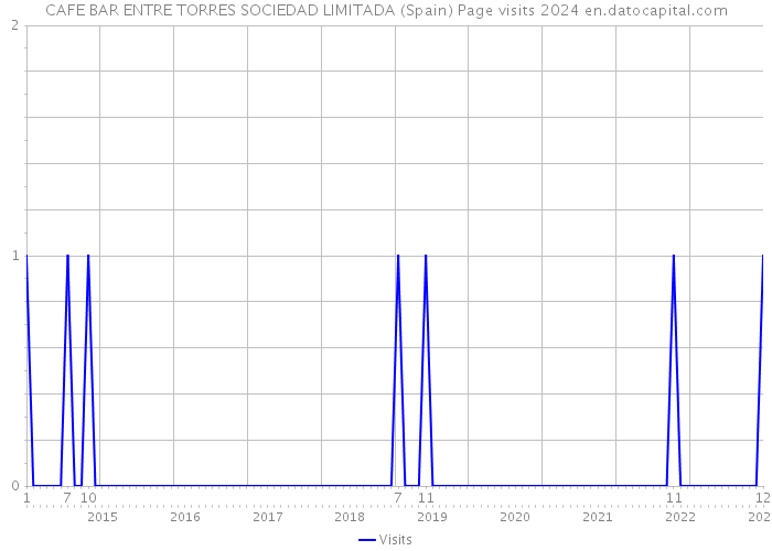 CAFE BAR ENTRE TORRES SOCIEDAD LIMITADA (Spain) Page visits 2024 