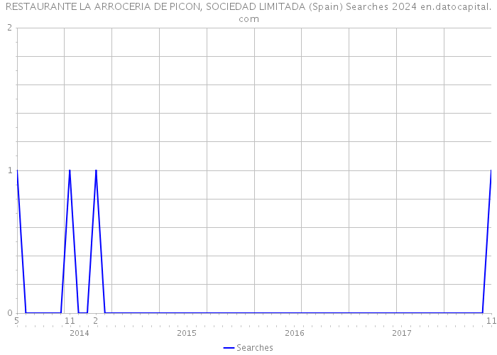 RESTAURANTE LA ARROCERIA DE PICON, SOCIEDAD LIMITADA (Spain) Searches 2024 