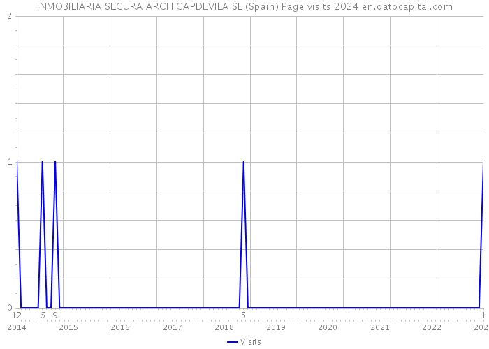 INMOBILIARIA SEGURA ARCH CAPDEVILA SL (Spain) Page visits 2024 