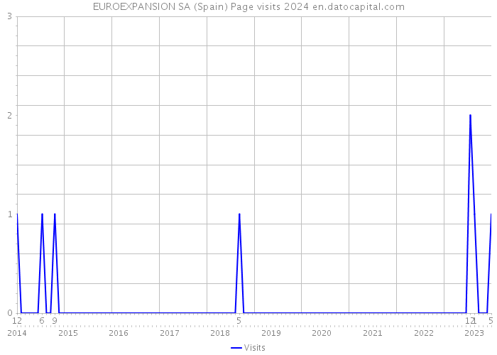 EUROEXPANSION SA (Spain) Page visits 2024 