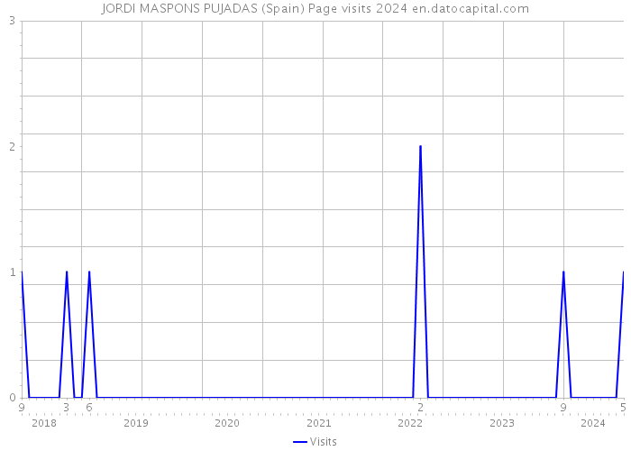 JORDI MASPONS PUJADAS (Spain) Page visits 2024 