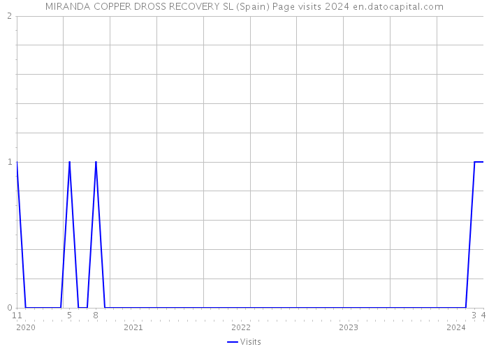 MIRANDA COPPER DROSS RECOVERY SL (Spain) Page visits 2024 