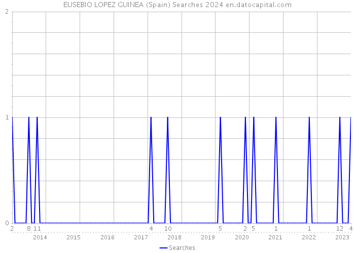 EUSEBIO LOPEZ GUINEA (Spain) Searches 2024 