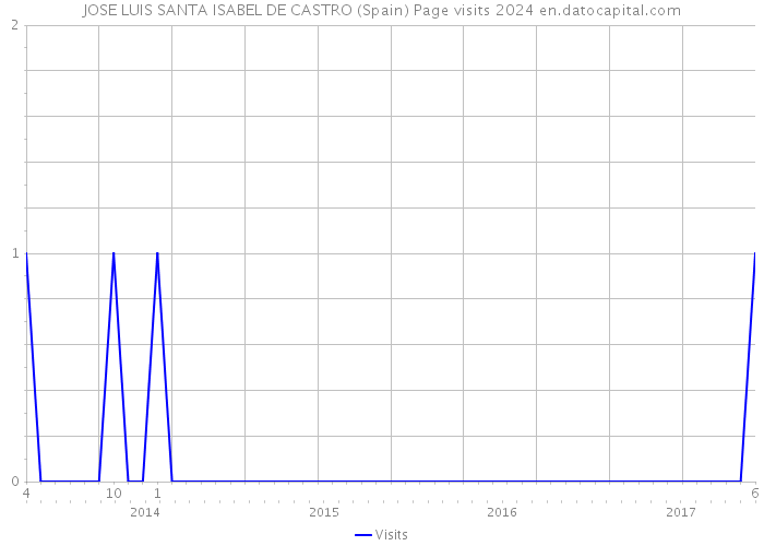 JOSE LUIS SANTA ISABEL DE CASTRO (Spain) Page visits 2024 