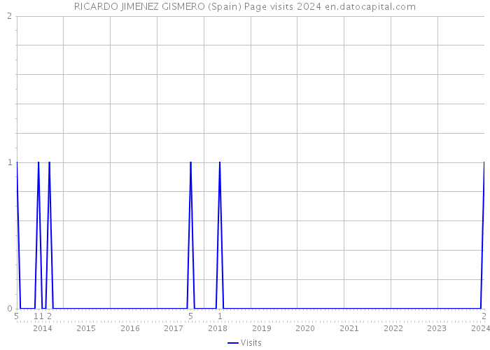 RICARDO JIMENEZ GISMERO (Spain) Page visits 2024 