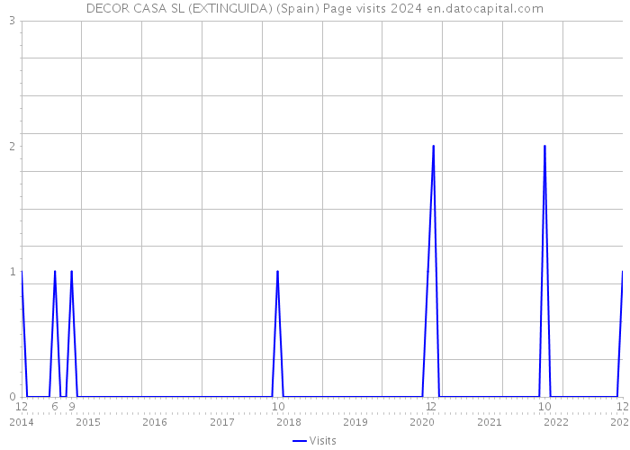 DECOR CASA SL (EXTINGUIDA) (Spain) Page visits 2024 