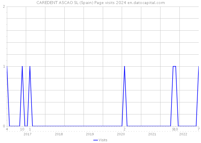 CAREDENT ASCAO SL (Spain) Page visits 2024 