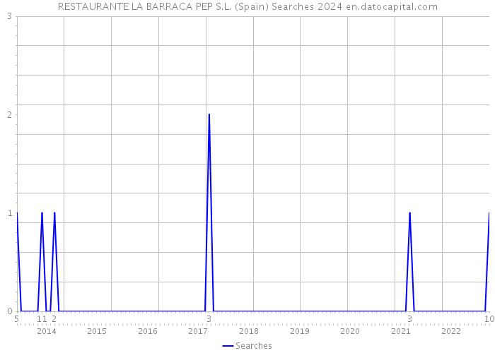 RESTAURANTE LA BARRACA PEP S.L. (Spain) Searches 2024 