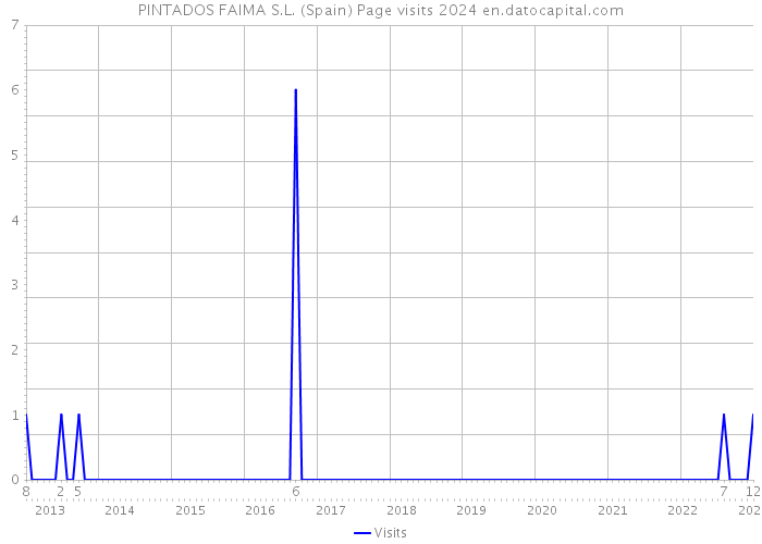 PINTADOS FAIMA S.L. (Spain) Page visits 2024 