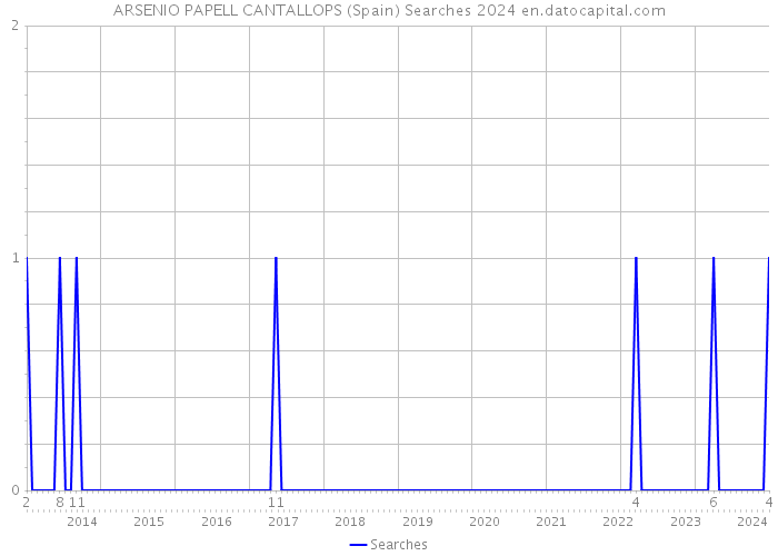 ARSENIO PAPELL CANTALLOPS (Spain) Searches 2024 