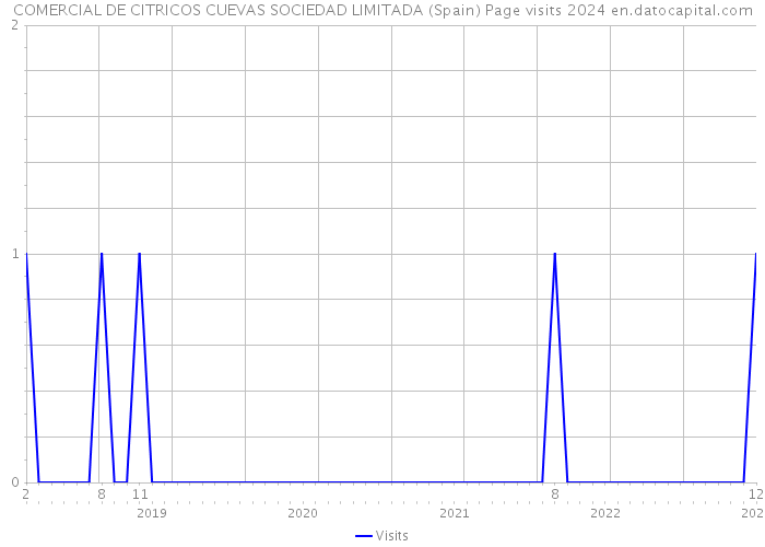 COMERCIAL DE CITRICOS CUEVAS SOCIEDAD LIMITADA (Spain) Page visits 2024 