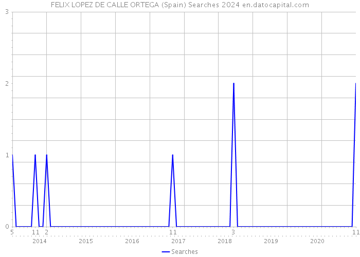 FELIX LOPEZ DE CALLE ORTEGA (Spain) Searches 2024 