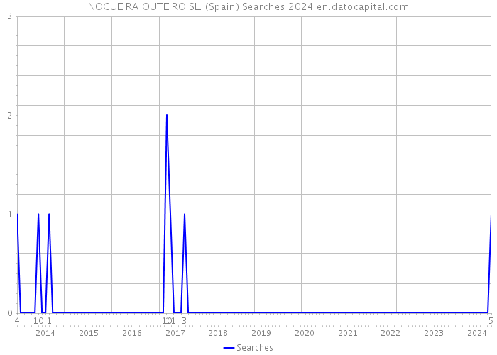 NOGUEIRA OUTEIRO SL. (Spain) Searches 2024 