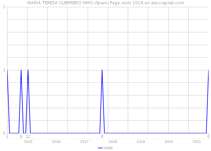 MARIA TERESA GUERRERO SIMO (Spain) Page visits 2024 