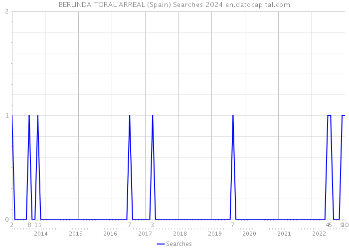 BERLINDA TORAL ARREAL (Spain) Searches 2024 