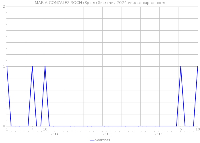 MARIA GONZALEZ ROCH (Spain) Searches 2024 