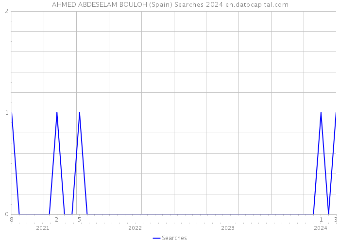 AHMED ABDESELAM BOULOH (Spain) Searches 2024 